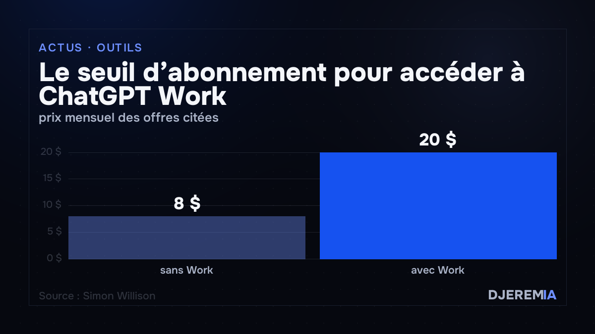 Le seuil d’abonnement pour accéder à ChatGPT Work, prix mensuel des offres citées