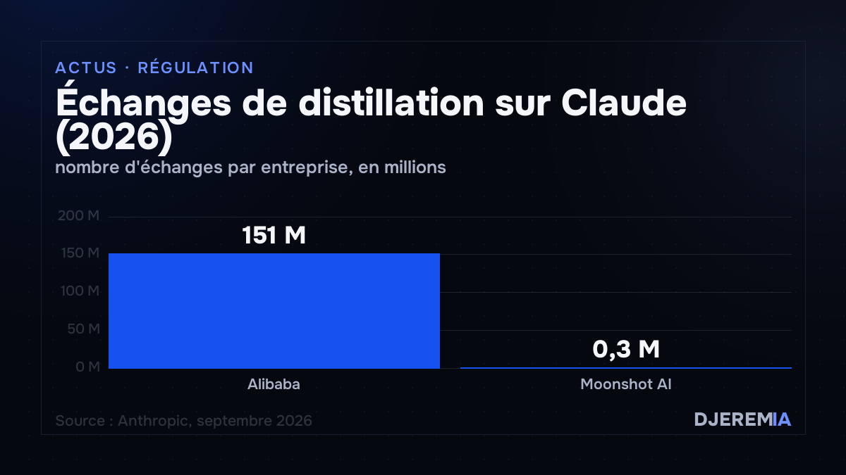 Échanges de distillation sur Claude (2026), nombre d'échanges par entreprise, en millions