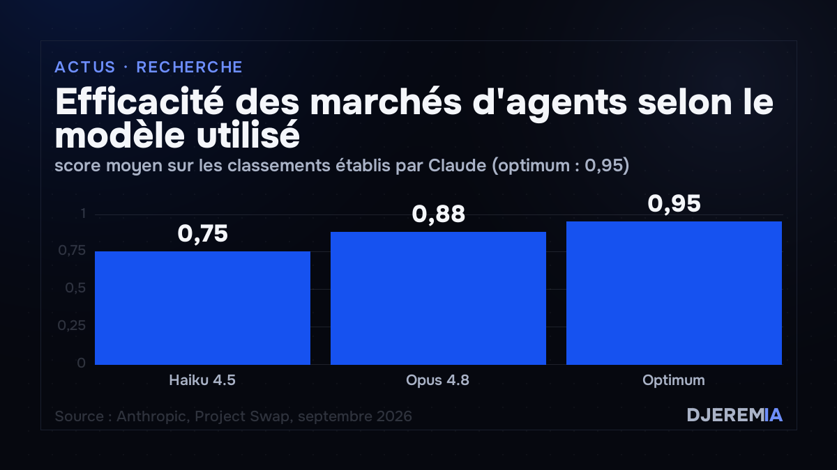 Efficacité des marchés d'agents selon le modèle utilisé, score moyen sur les classements établis par Claude (optimum : 0,95)