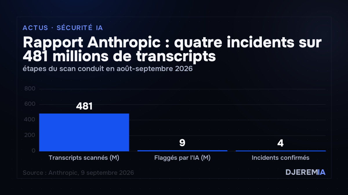 Rapport Anthropic : quatre incidents sur 481 millions de transcripts, étapes du scan conduit en août-septembre 2026