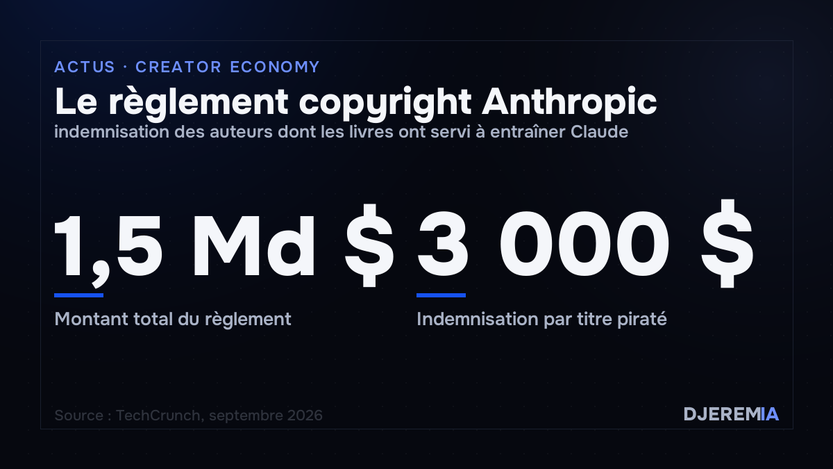 Le règlement copyright Anthropic, indemnisation des auteurs dont les livres ont servi à entraîner Claude