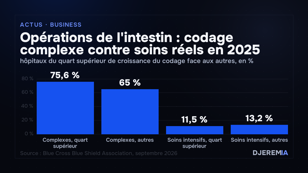 Opérations de l'intestin : codage complexe contre soins réels en 2025, hôpitaux du quart supérieur de croissance du codage face aux autres, en %