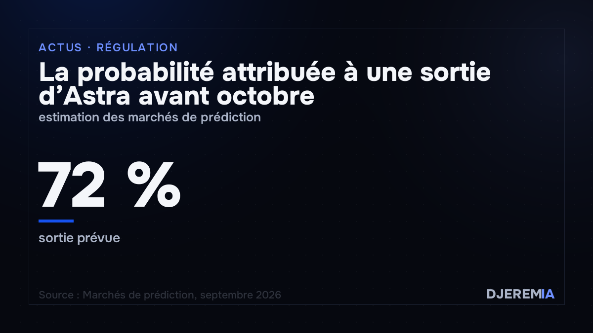 La probabilité attribuée à une sortie d’Astra avant octobre, estimation des marchés de prédiction