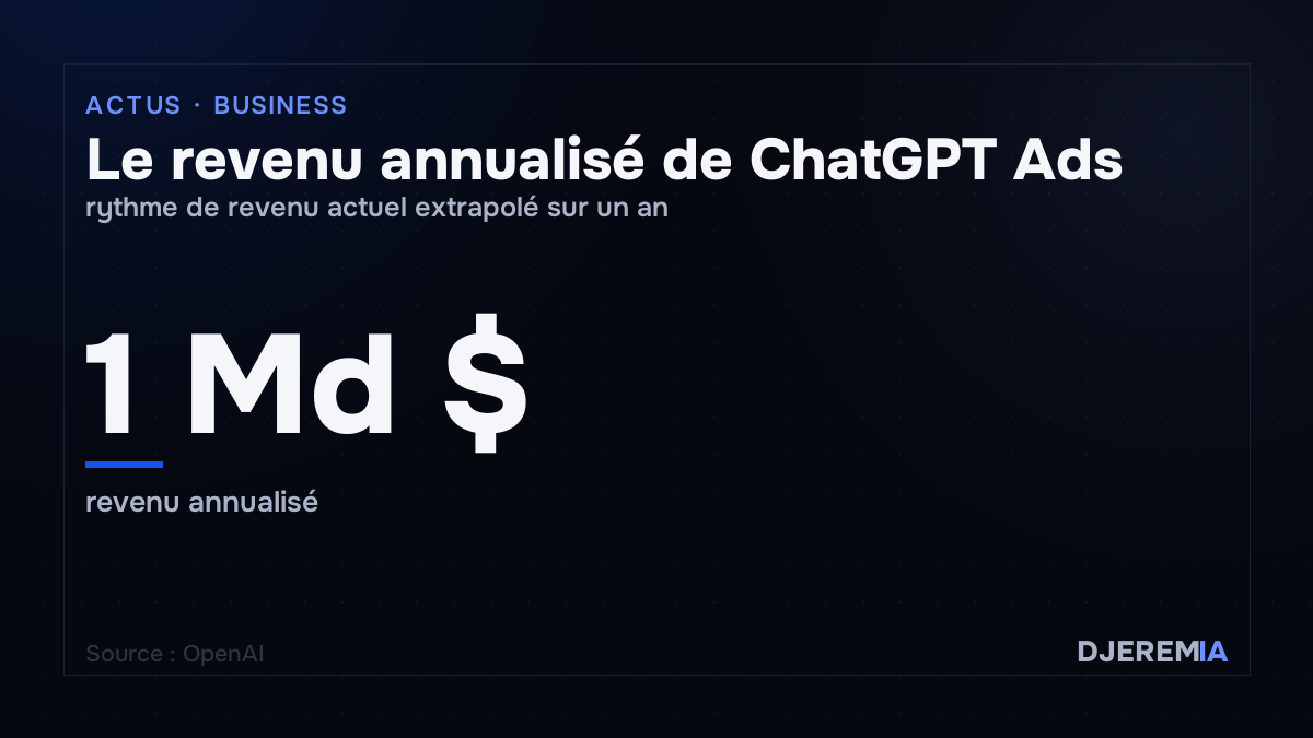 Le revenu annualisé de ChatGPT Ads, rythme de revenu actuel extrapolé sur un an