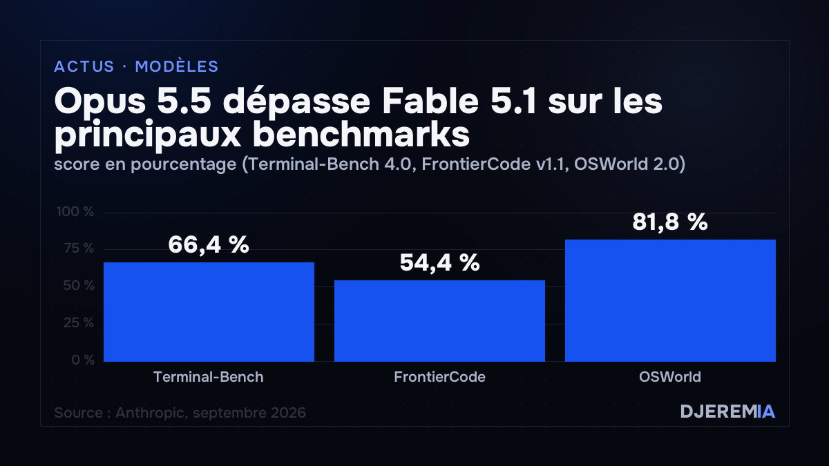 Opus 5.5 dépasse Fable 5.1 sur les principaux benchmarks, score en pourcentage (Terminal-Bench 4.0, FrontierCode v1.1, OSWorld 2.0)