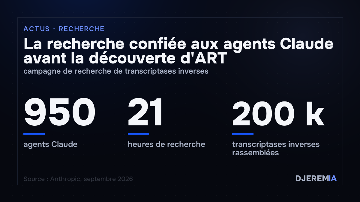 La recherche confiée aux agents Claude avant la découverte d'ART, campagne de recherche de transcriptases inverses