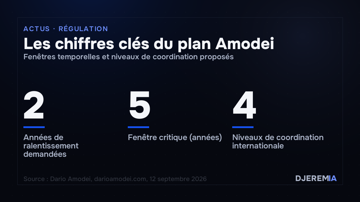 Les chiffres clés du plan Amodei, Fenêtres temporelles et niveaux de coordination proposés