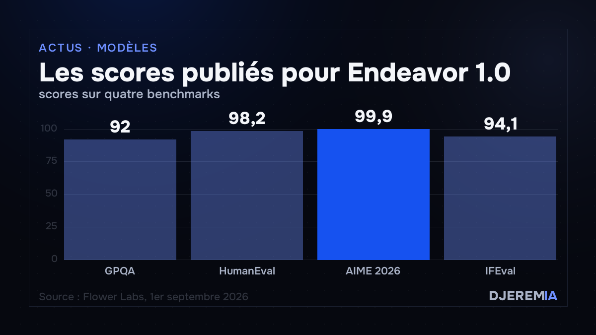 Les scores publiés pour Endeavor 1.0, scores sur quatre benchmarks