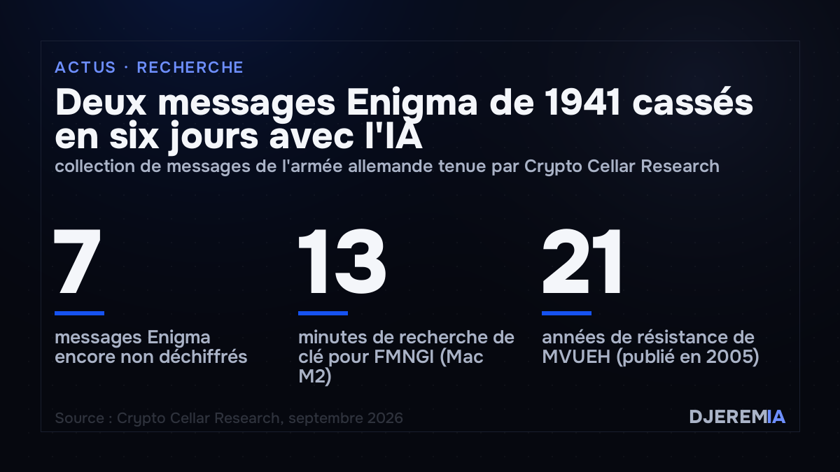 Deux messages Enigma de 1941 cassés en six jours avec l'IA, collection de messages de l'armée allemande tenue par Crypto Cellar Research