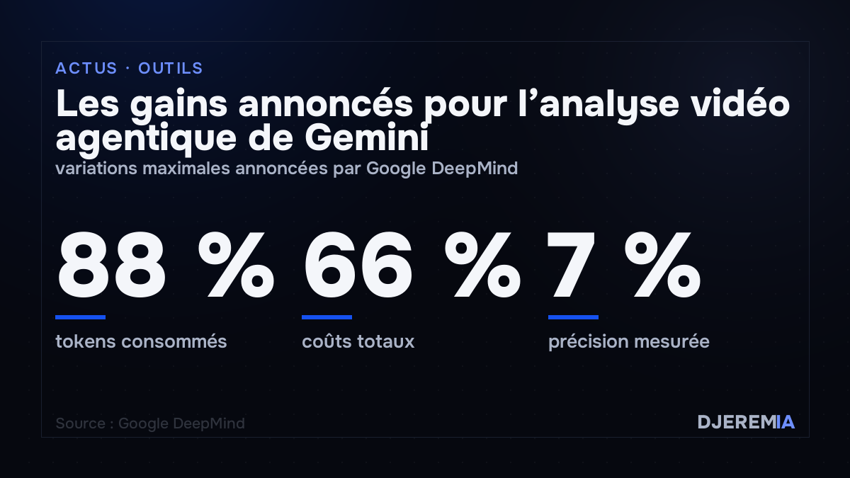 Les gains annoncés pour l’analyse vidéo agentique de Gemini, variations maximales annoncées par Google DeepMind