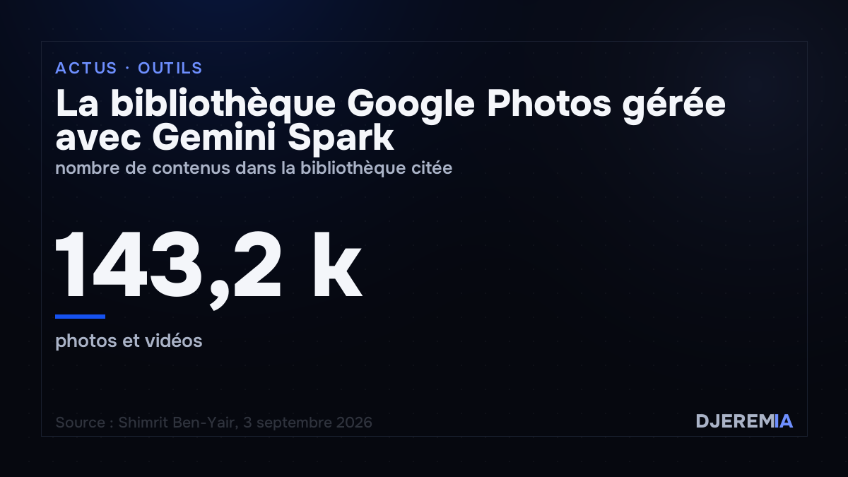 La bibliothèque Google Photos gérée avec Gemini Spark, nombre de contenus dans la bibliothèque citée