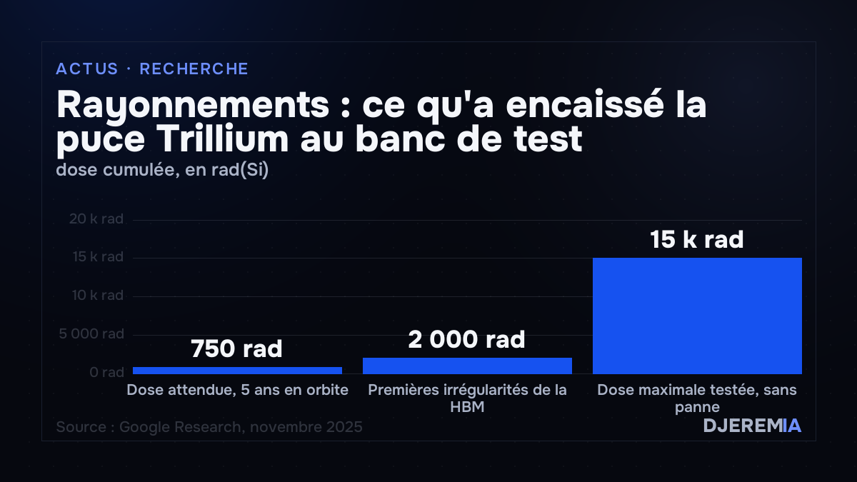 Rayonnements : ce qu'a encaissé la puce Trillium au banc de test, dose cumulée, en rad(Si)