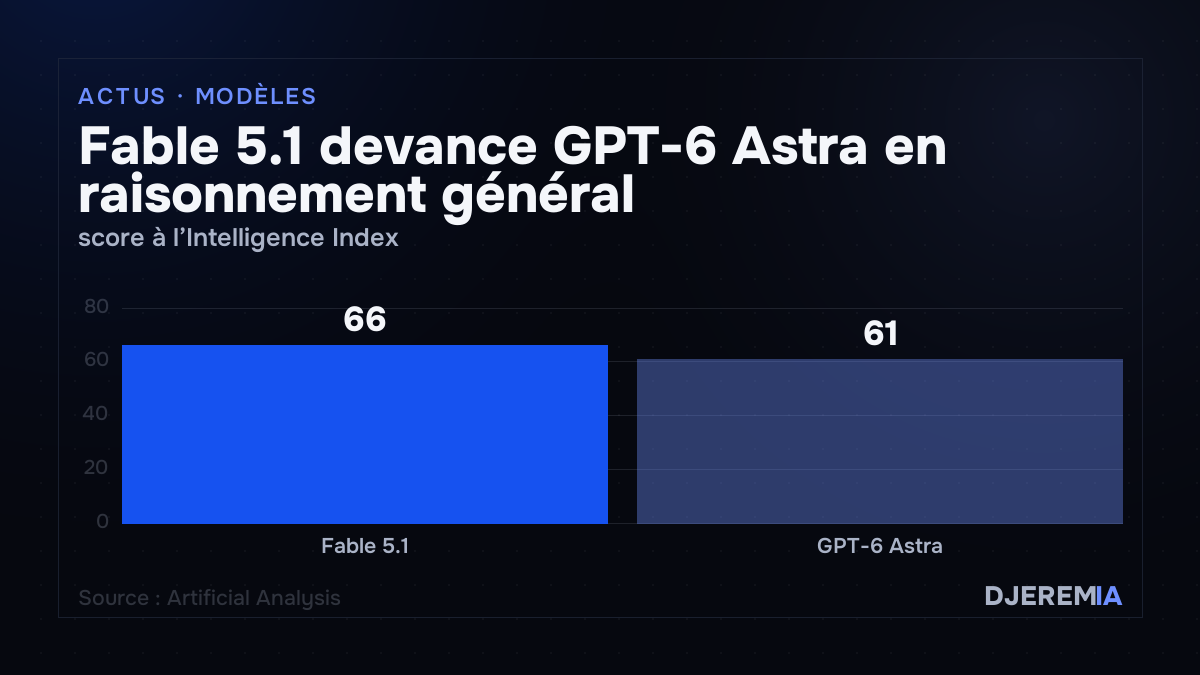 Fable 5.1 devance GPT-6 Astra en raisonnement général, score à l’Intelligence Index