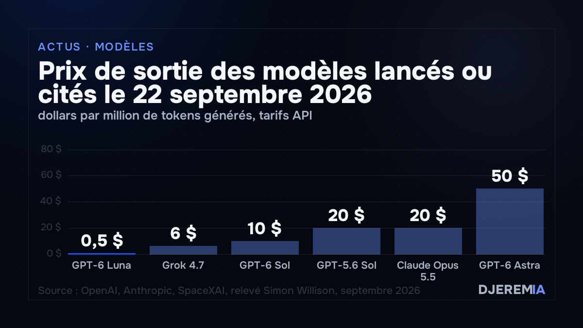 Prix de sortie des modèles lancés ou cités le 22 septembre 2026, dollars par million de tokens générés, tarifs API