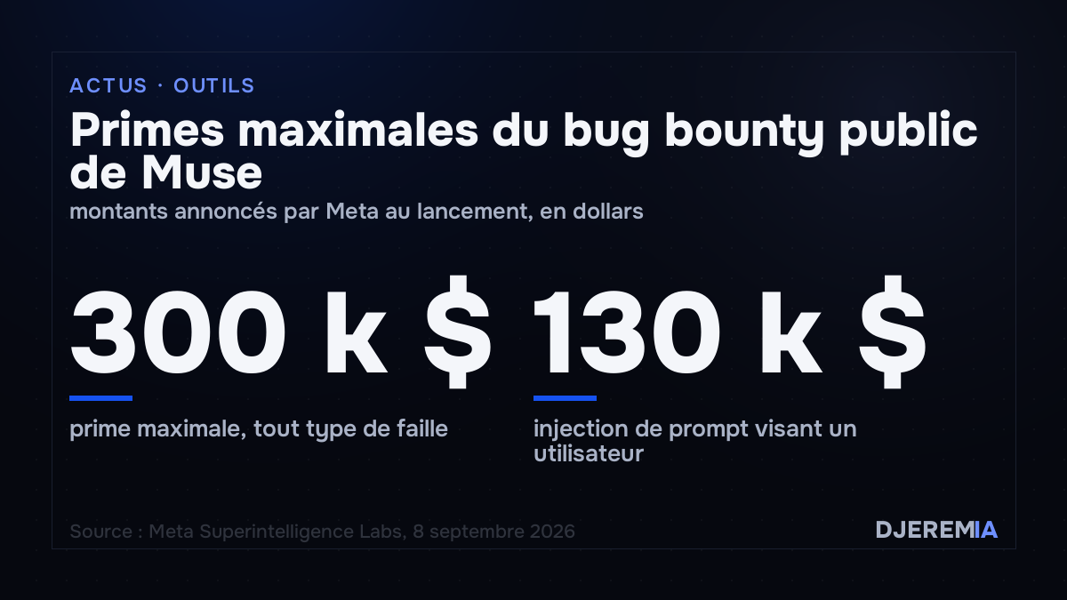 Primes maximales du bug bounty public de Muse, montants annoncés par Meta au lancement, en dollars