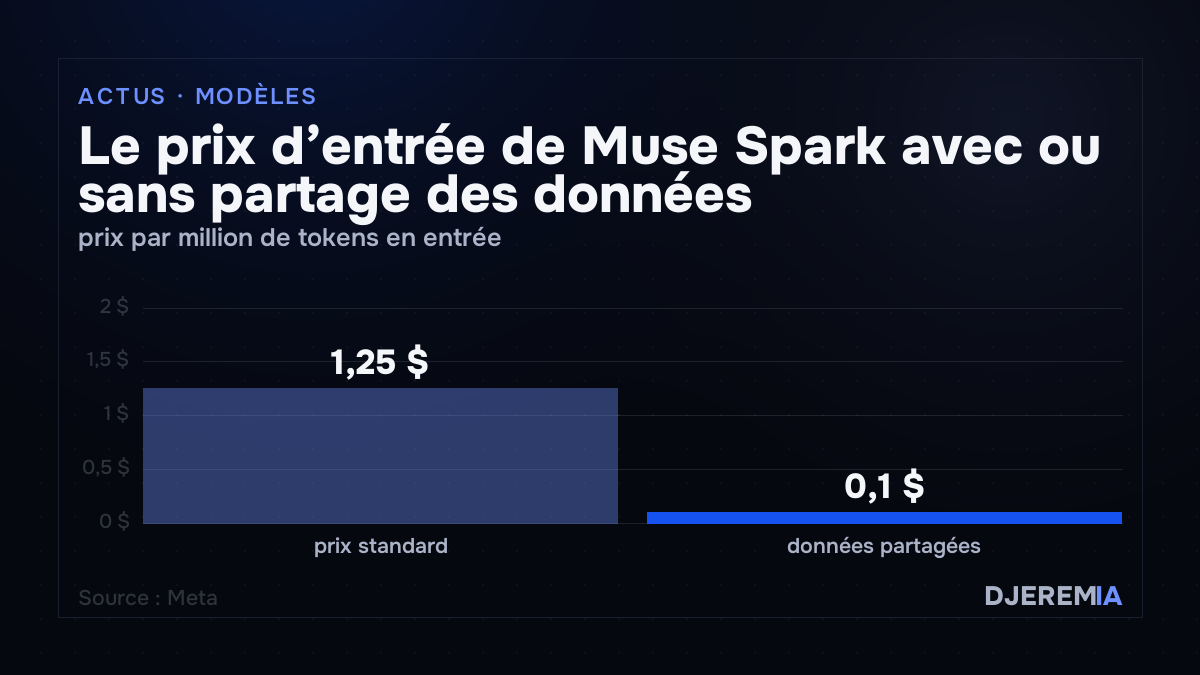 Le prix d’entrée de Muse Spark avec ou sans partage des données, prix par million de tokens en entrée