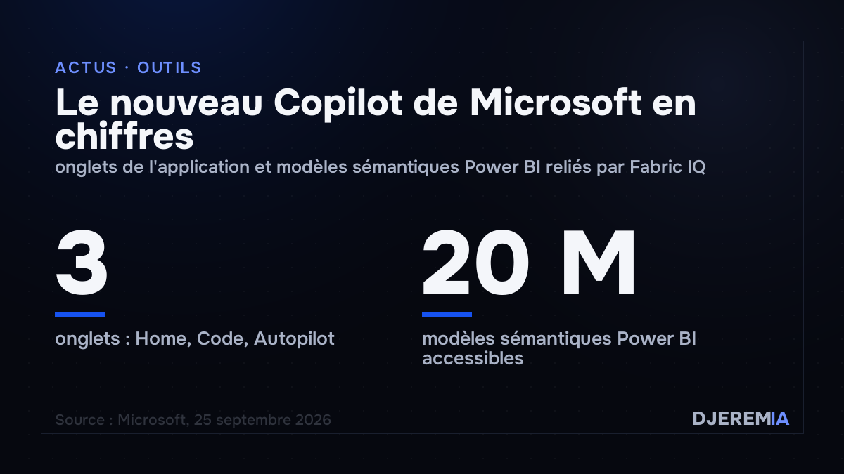 Le nouveau Copilot de Microsoft en chiffres, onglets de l'application et modèles sémantiques Power BI reliés par Fabric IQ