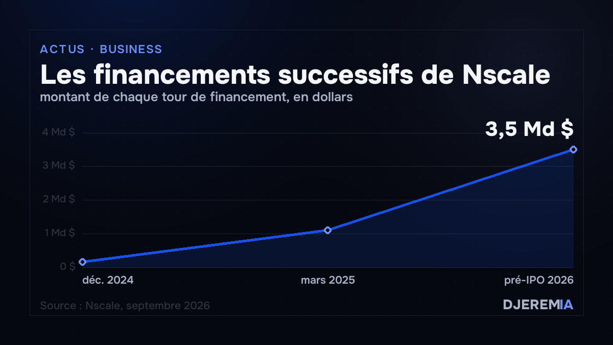 Les financements successifs de Nscale, montant de chaque tour de financement, en dollars