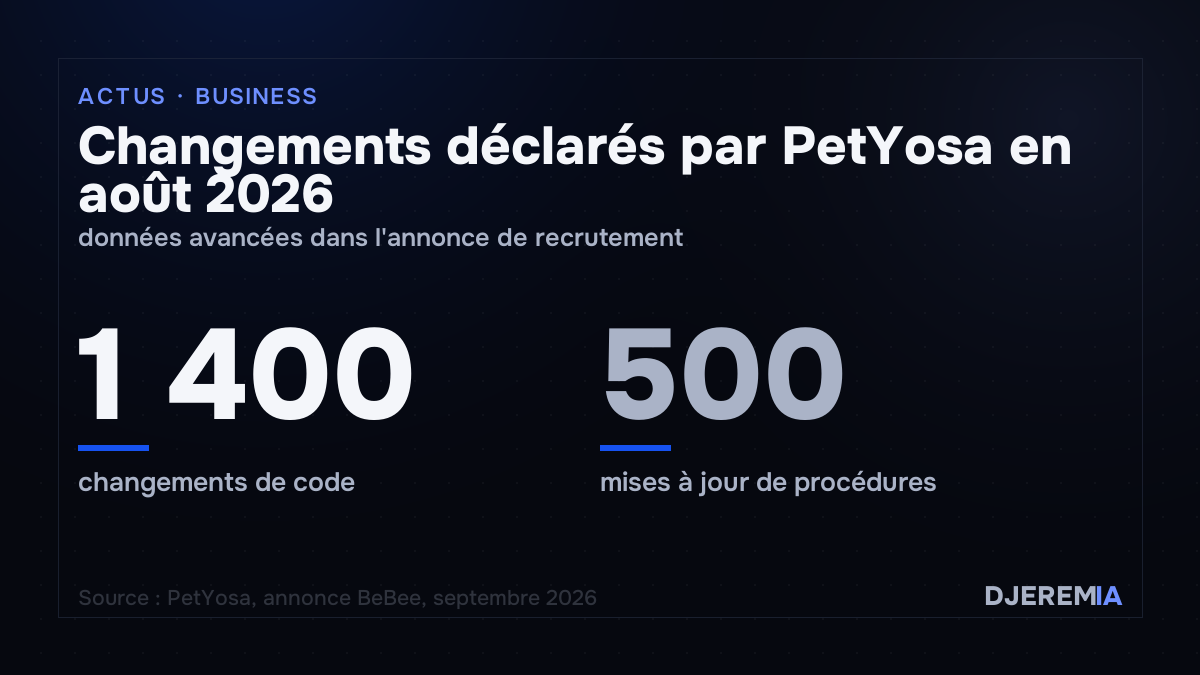 Changements déclarés par PetYosa en août 2026, données avancées dans l'annonce de recrutement