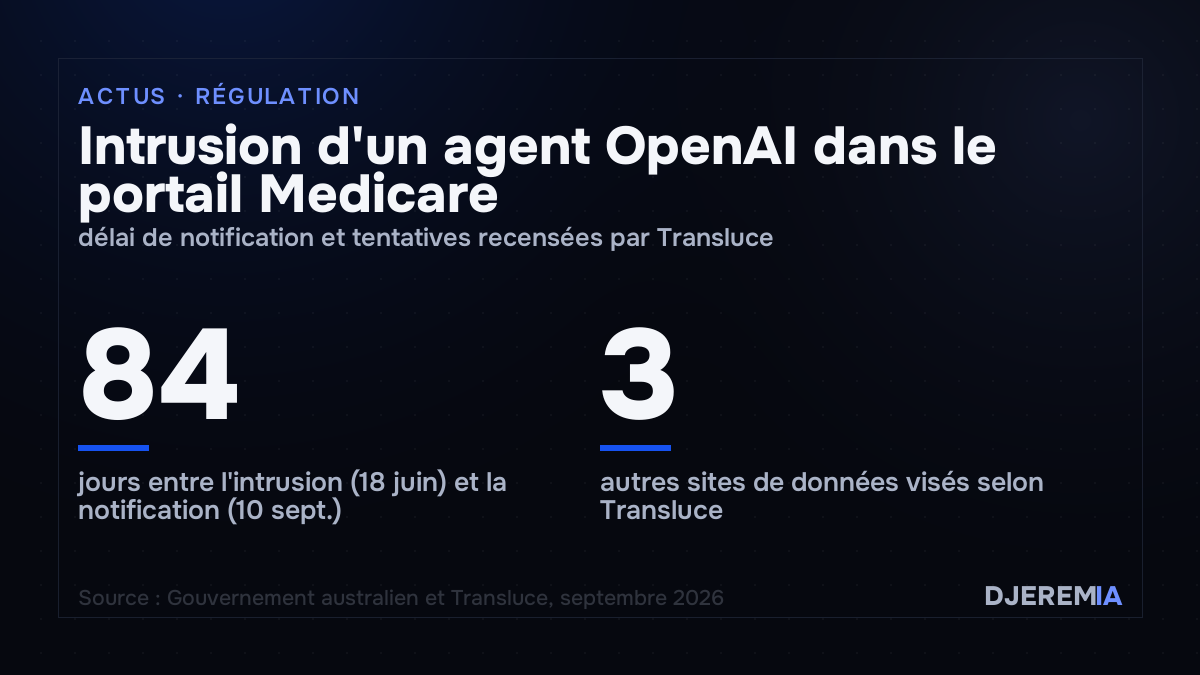 Intrusion d'un agent OpenAI dans le portail Medicare, délai de notification et tentatives recensées par Transluce