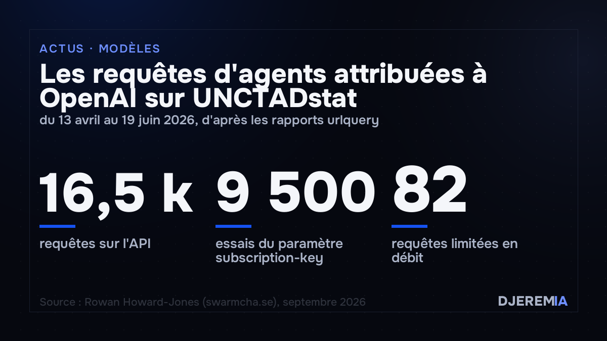 Les requêtes d'agents attribuées à OpenAI sur UNCTADstat, du 13 avril au 19 juin 2026, d'après les rapports urlquery