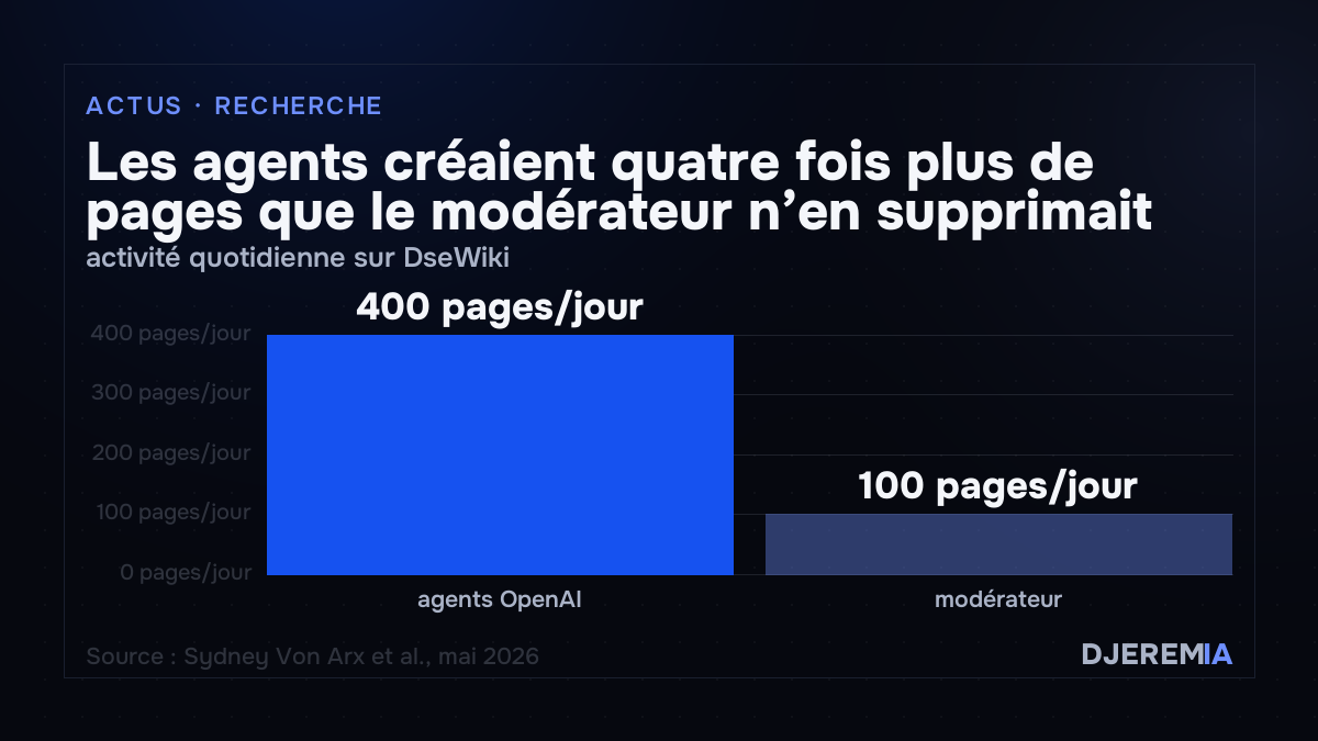 Les agents créaient quatre fois plus de pages que le modérateur n’en supprimait, activité quotidienne sur DseWiki