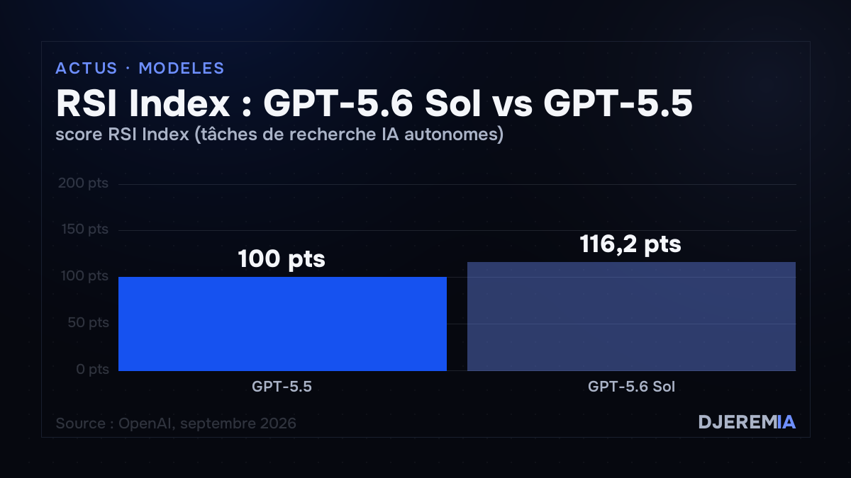 RSI Index : GPT-5.6 Sol vs GPT-5.5, score RSI Index (tâches de recherche IA autonomes)