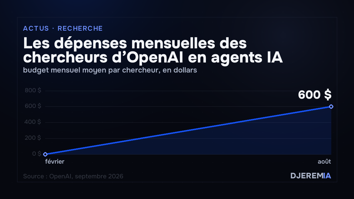 Les dépenses mensuelles des chercheurs d’OpenAI en agents IA, budget mensuel moyen par chercheur, en dollars
