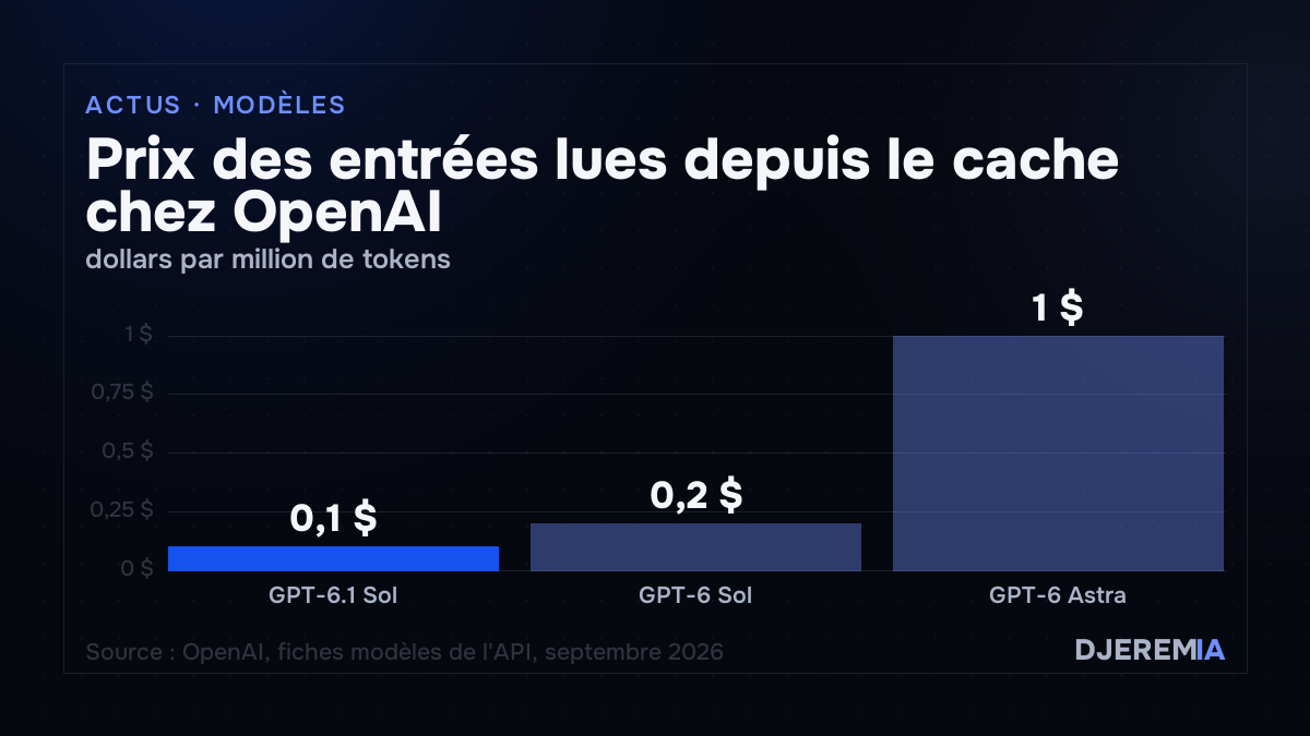 Prix des entrées lues depuis le cache chez OpenAI, dollars par million de tokens
