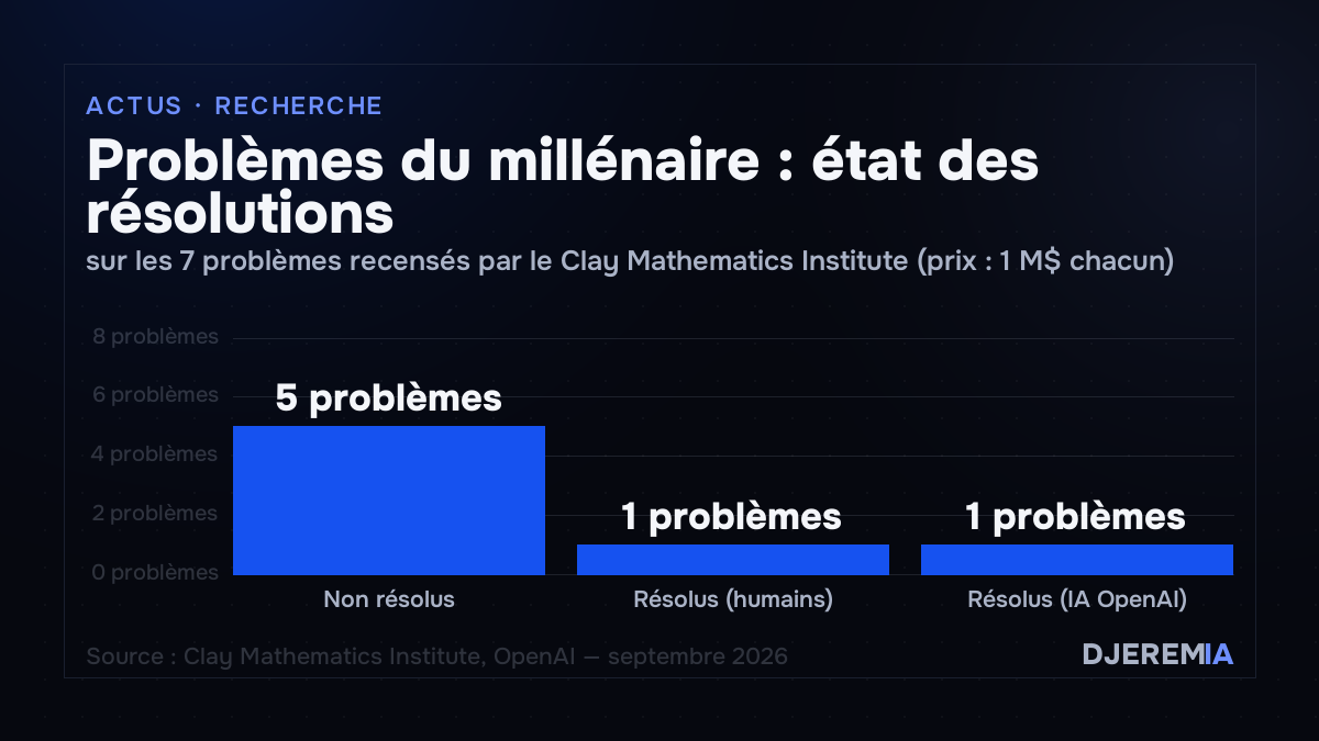 Problèmes du millénaire : état des résolutions, sur les 7 problèmes recensés par le Clay Mathematics Institute (prix : 1 M$ chacun)