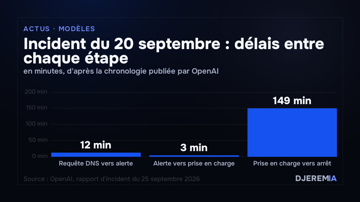 Incident du 20 septembre : délais entre chaque étape, en minutes, d'après la chronologie publiée par OpenAI