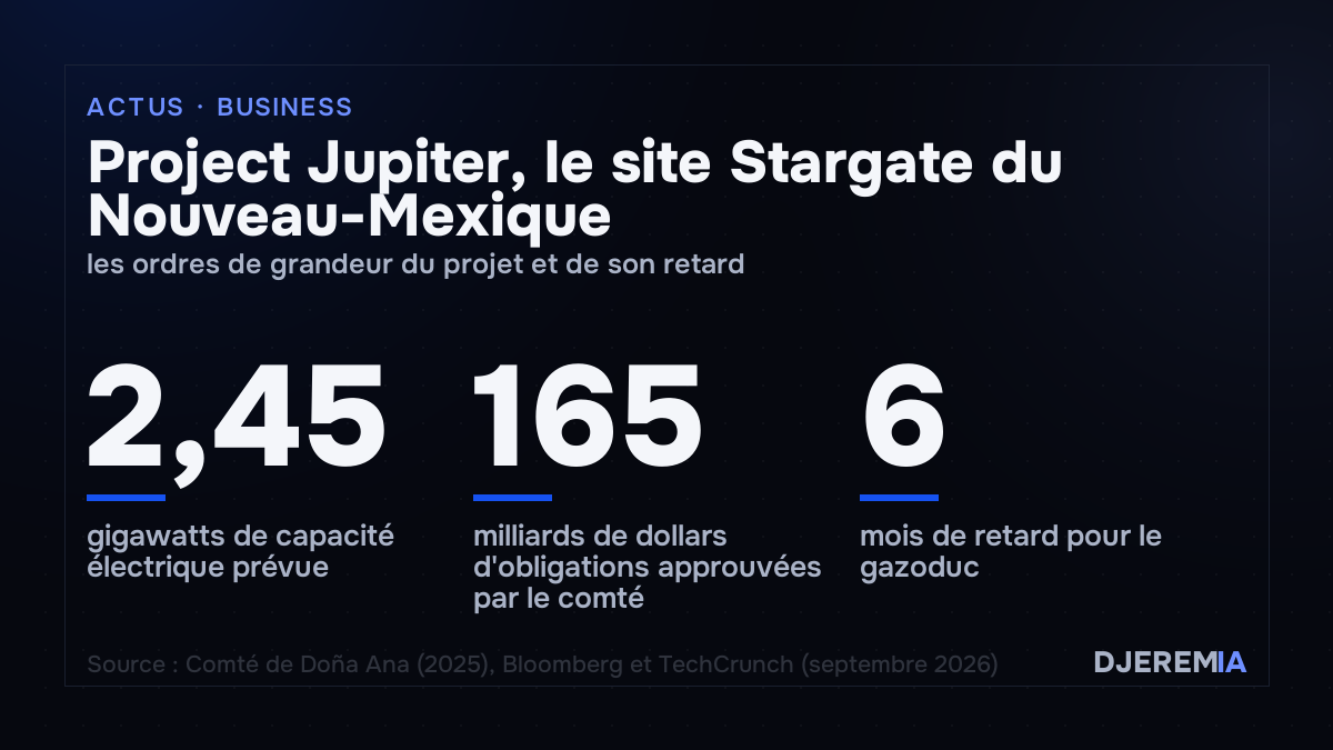 Project Jupiter, le site Stargate du Nouveau-Mexique, les ordres de grandeur du projet et de son retard