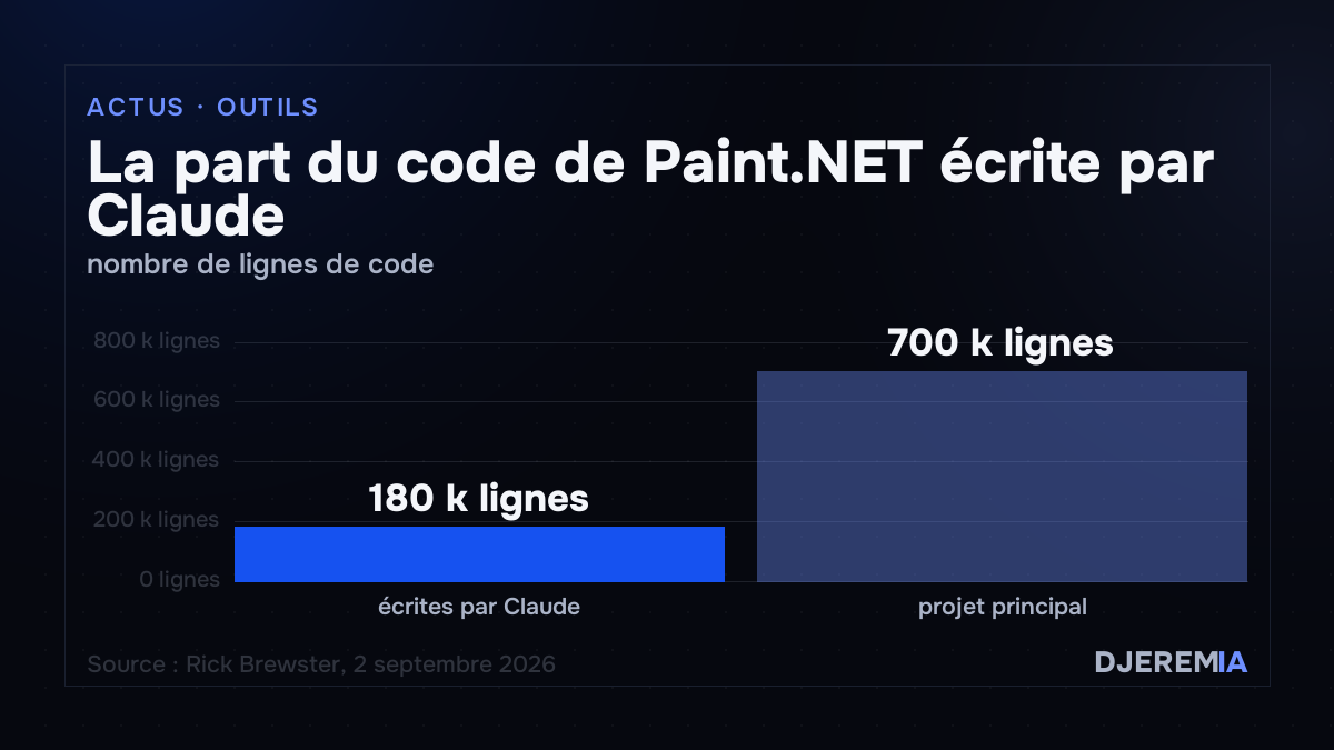 La part du code de Paint.NET écrite par Claude, nombre de lignes de code