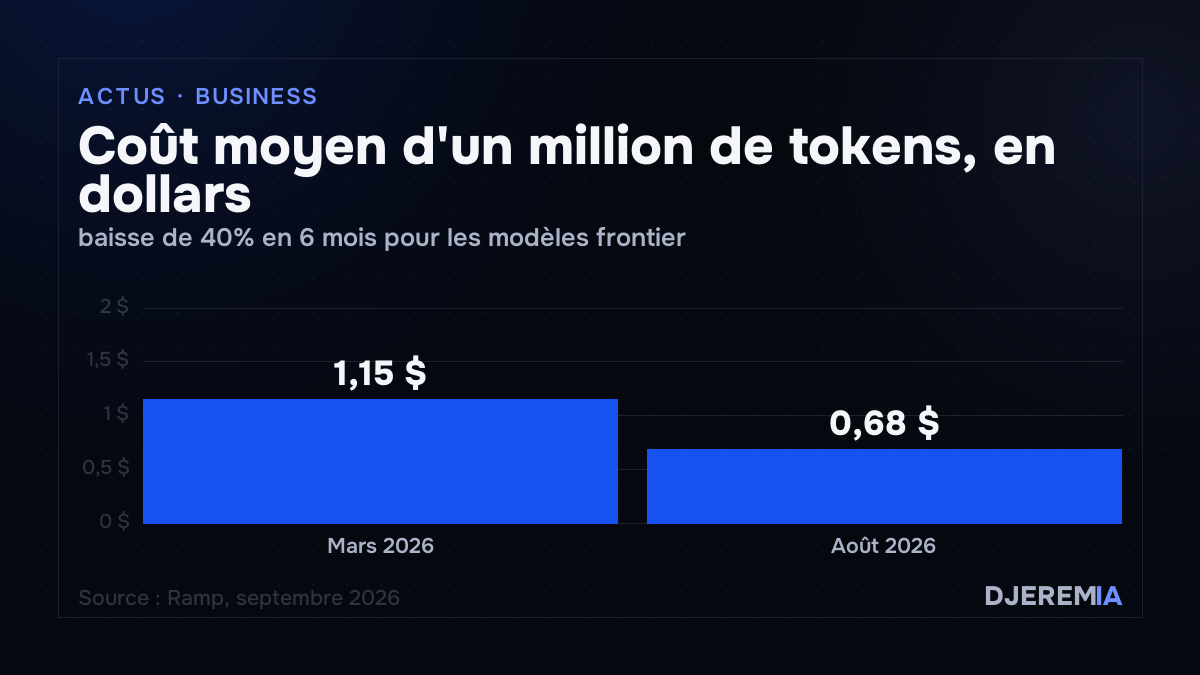 Coût moyen d'un million de tokens, en dollars, baisse de 40% en 6 mois pour les modèles frontier
