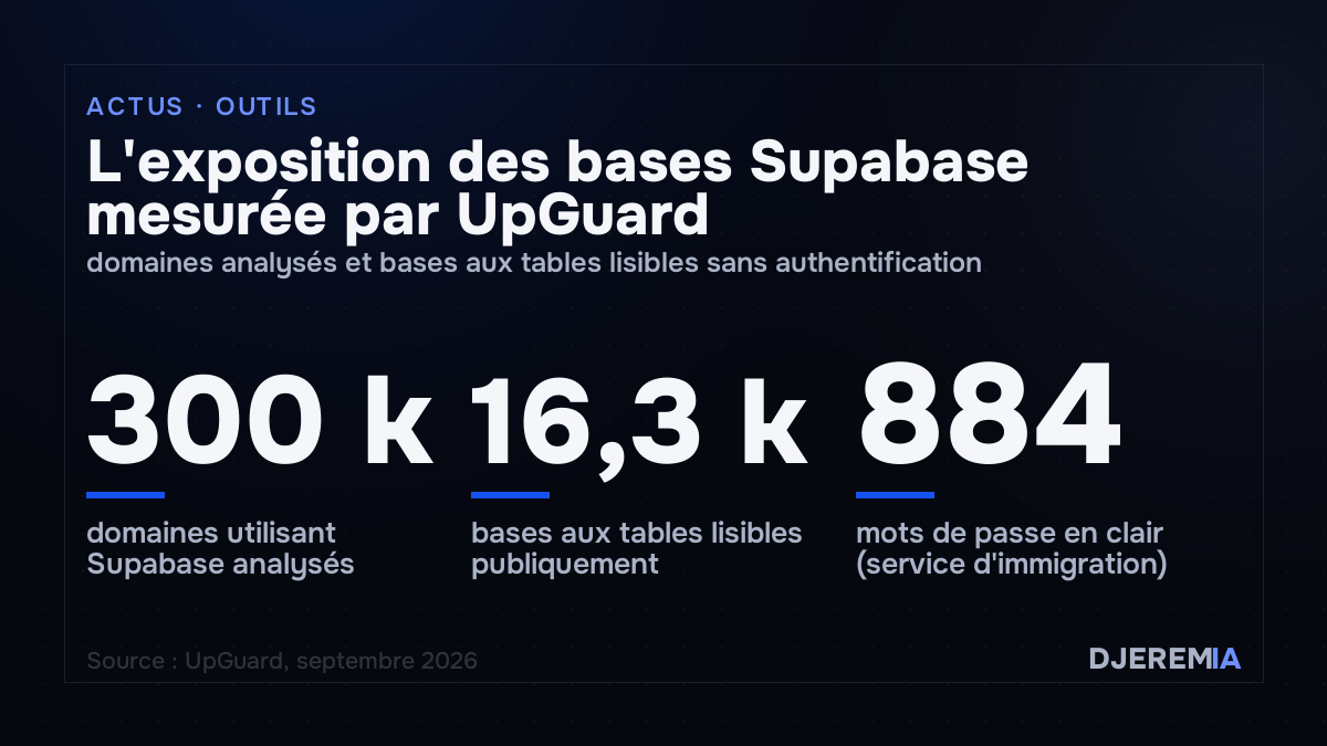L'exposition des bases Supabase mesurée par UpGuard, domaines analysés et bases aux tables lisibles sans authentification