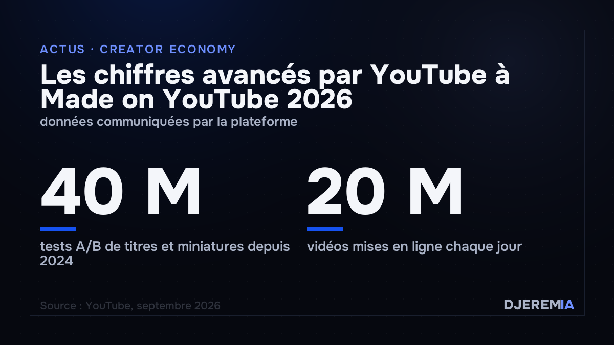 Les chiffres avancés par YouTube à Made on YouTube 2026, données communiquées par la plateforme
