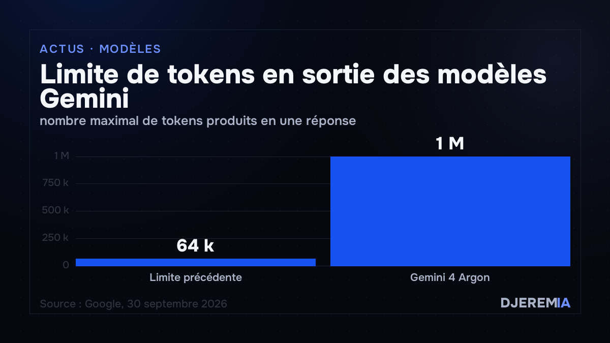 Graphique : limite de tokens en sortie, 64 000 avant, 1 million pour Gemini 4 Argon (source Google)