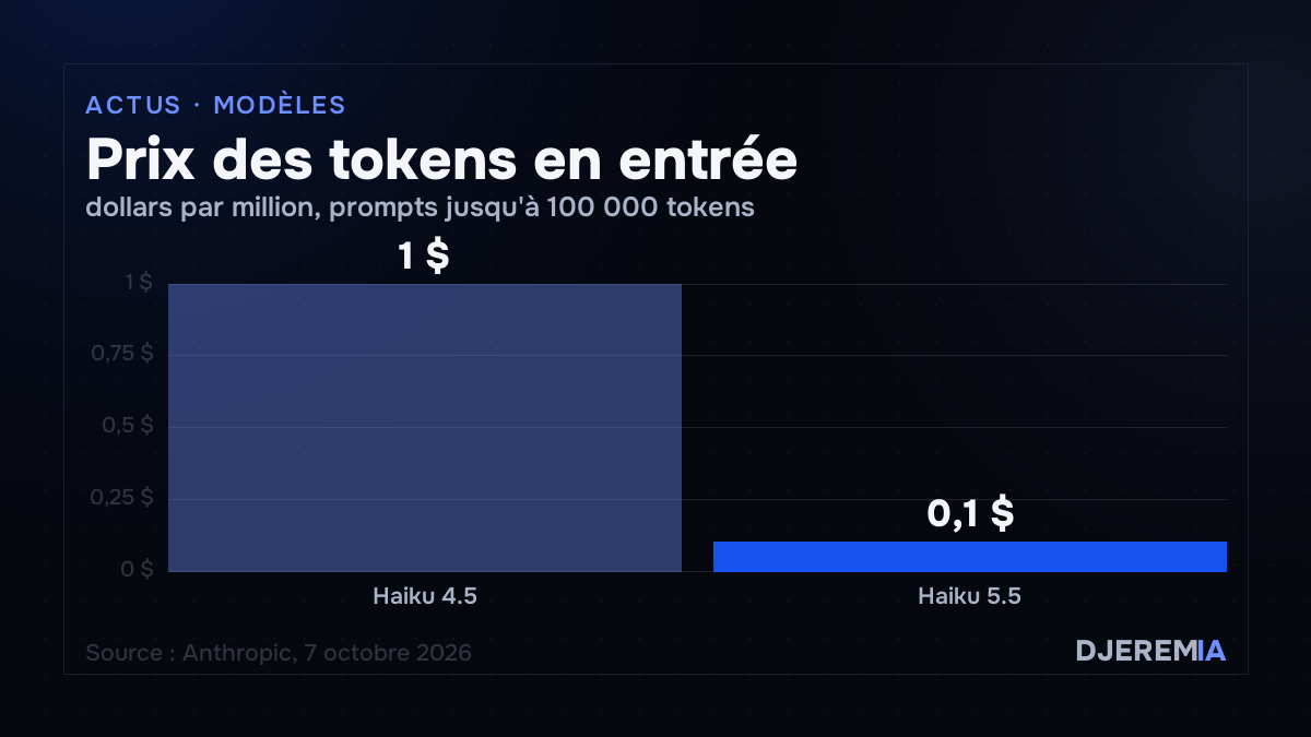 Prix des tokens en entrée par million : Haiku 4.5, 1 dollar ; Haiku 5.5, 0,10 dollar pour les prompts jusqu’à 100 000 tokens. Source : Anthropic, 7 octobre 2026.