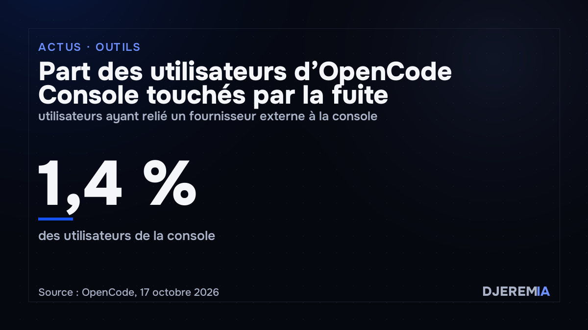 Part des utilisateurs d’OpenCode Console touchés par la fuite, utilisateurs ayant relié un fournisseur externe à la console