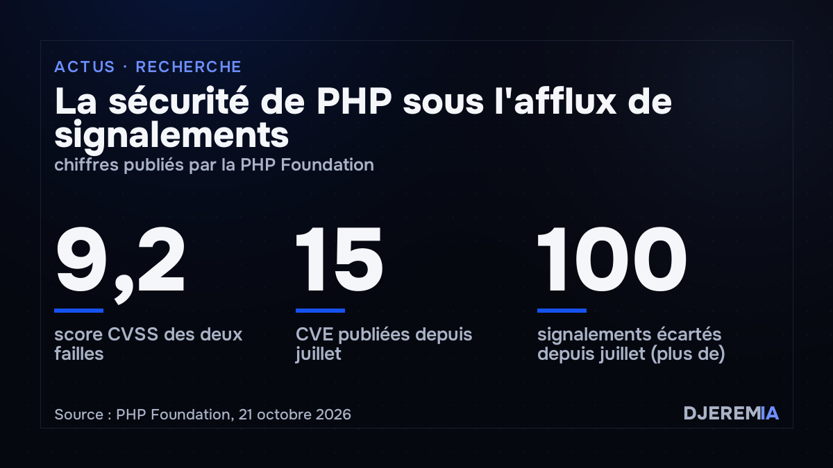 La sécurité de PHP sous l'afflux de signalements, chiffres publiés par la PHP Foundation