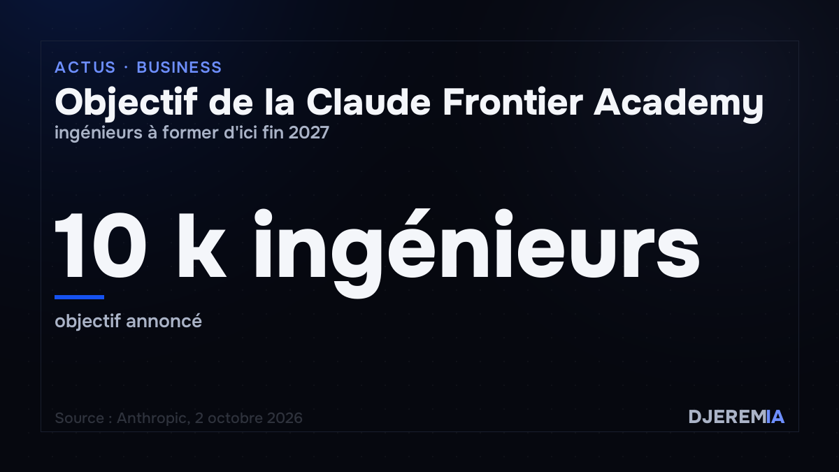 Objectif annoncé par Anthropic : former 10 000 ingénieurs à Claude d’ici fin 2027