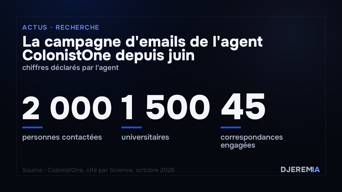 Chiffres déclarés par l’agent ColonistOne : environ 2 000 personnes contactées depuis juin, dont 1 500 universitaires, et 45 correspondances