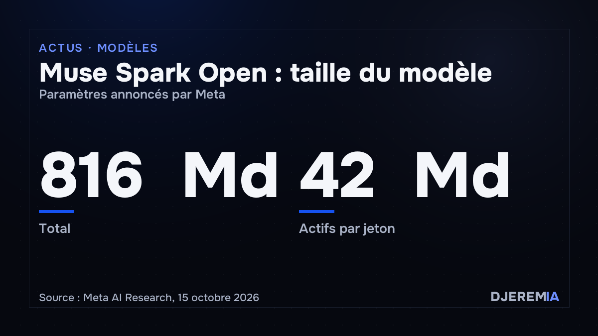 Muse Spark Open : 816 milliards de paramètres au total et 42 milliards actifs par jeton