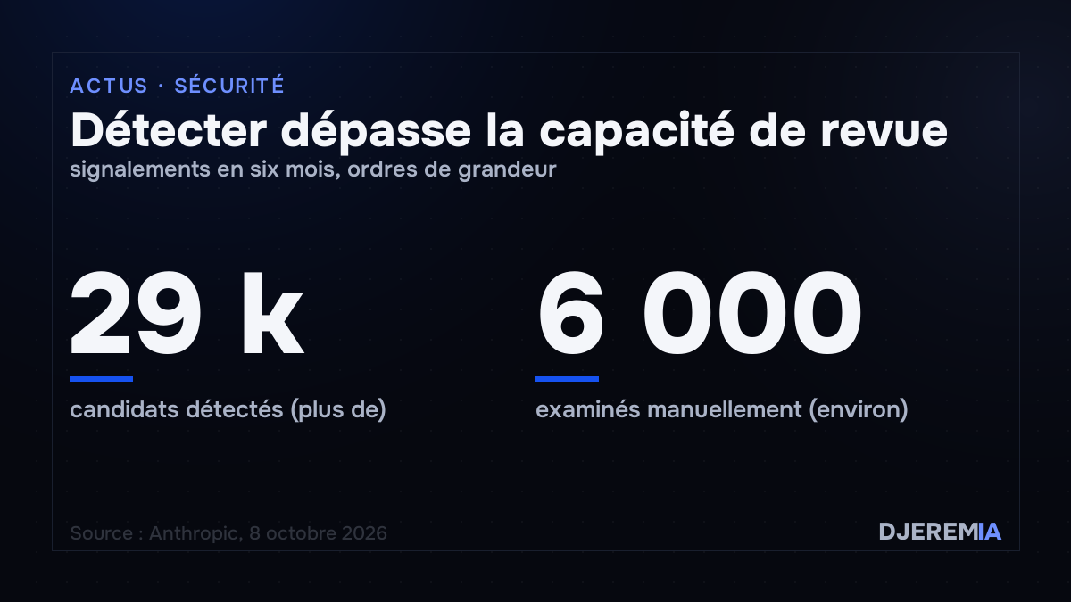 Plus de 29 000 signalements candidats détectés, environ 6 000 examinés manuellement par Anthropic en six mois