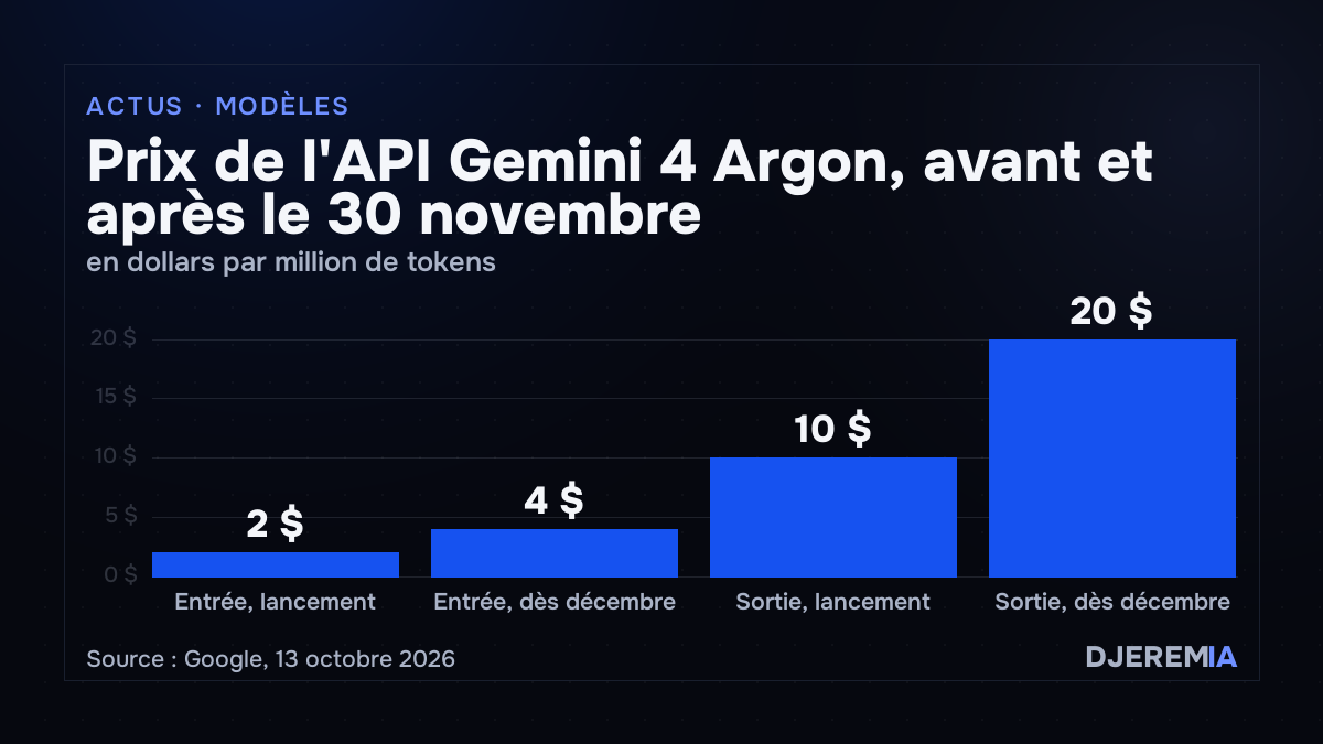 Prix de l'API Gemini 4 Argon : 2 et 10 dollars au lancement, 4 et 20 dollars par million de tokens après le 30 novembre 2026