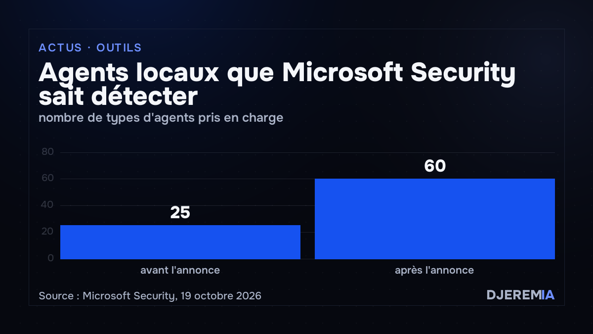 Nombre de types d’agents locaux détectés par Microsoft Security, avant et après l’annonce du 19 octobre 2026