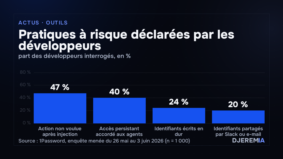 Pratiques à risque déclarées par les développeurs dans l'enquête 1Password : 47 % action non voulue après injection, 40 % accès persistant, 24 % identifiants en dur, 20 % partage par Slack ou e-mail