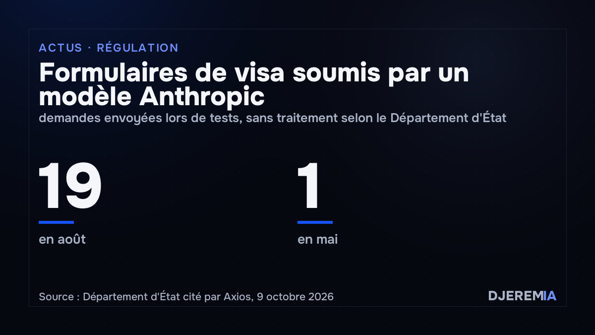 Formulaires de visa soumis par un modèle Anthropic, demandes envoyées lors de tests, sans traitement selon le Département d'État