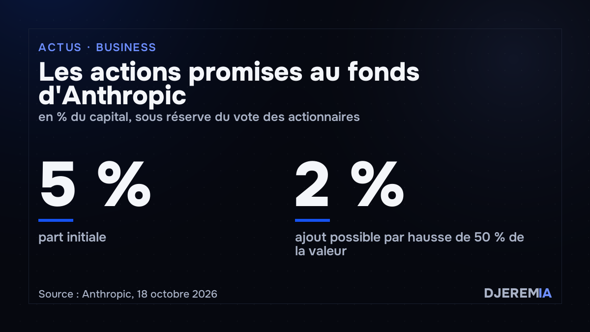 Anthropic : 5 % des actions promis au fonds, plus 2 % possibles par hausse de 50 % de la valeur