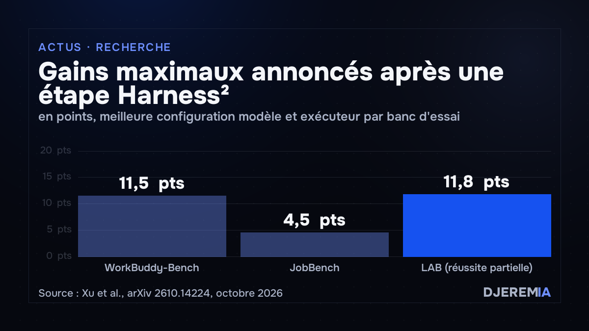 Harness² : gains maximaux annoncés de 11,5 points sur WorkBuddy-Bench, 4,5 sur JobBench et 11,8 sur LAB